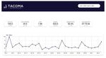Monthly website analytics report for daycare SEO showing user growth, sessions, and engagement metrics