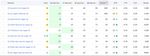 Keyword ranking table for daycare SEO services in Las Vegas with search volume and CPC