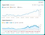 SEO performance chart showing steady increase in organic traffic and keyword rankings for a daycare website from 2020 to 2022.