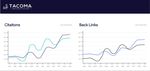 SEO citation and backlink growth charts over 12 months from Tacoma preschool SEO campaign